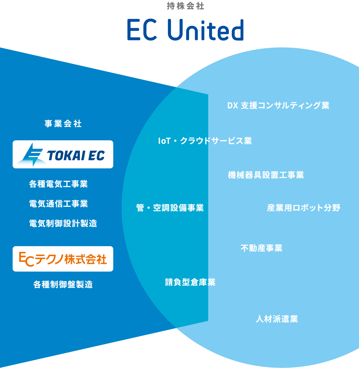 持株会社 EC United